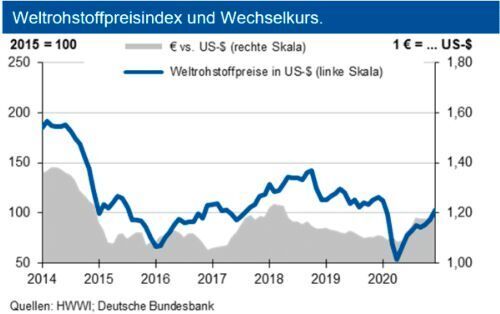 Weltrohstoffpreisindex und Wechselkurs im Januar 2021. (siehe Grafik)