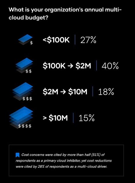 Das Cloud-Budget der meisten Unternehmen bewegt sich zwischen 200.000 bis 2.000.000 US-Dollar pro Jahr. (Hashi-Corp)