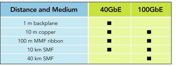 Abbildung 1: Erfordernisse für Verbindungen, wie sie von der Forschungsgruppe für das Physical Interface (PHY) definiert wurden (Archiv: Vogel Business Media)