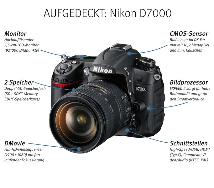 Die digitale Spiegelreflexkamera D7000 bietet eine Fülle von Hochleistungstechnologien in einem kompakten Gehäuse aus einer Magnesiumlegierung. Der im Haus entwickelte und produzierten CMOS-Sensor im DX-Format (Auflösung 16,2 Megapixel), die Bildverarbeitungs-Engine EXPEED 2 mit besonders schneller Signalverarbeitung, das neue Autofokussystem und der Belichtungssensor sorgen für Bildqualität und Dynamikbereich auf höchsten Niveau. // KR (Archiv: Vogel Business Media)
