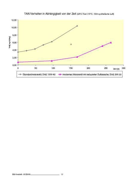 Im Laufe der Zeit steigt die TAN-Zahl jedes Motoröls: Der Anteil schädlicher Säuren nimmt zu. Quelle: Fuchs (Archiv: Vogel Business Media)