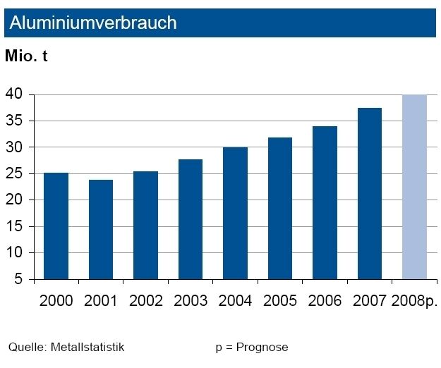 Bis Juli 2008 ist die weltweite Produktion von Primäraluminium gegenüber dem Vorjahr um 7,1 Prozent gestiegen. In China hat die Produktion um gut 11 Prozent zugelegt. (Archiv: Vogel Business Media)