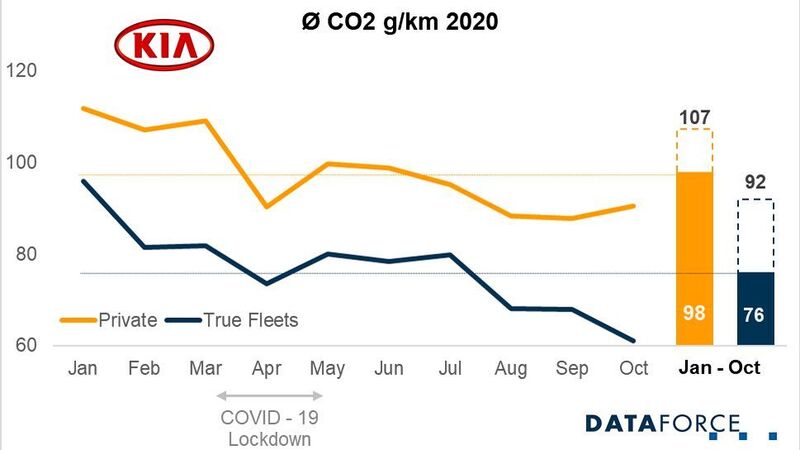 Kia hat die Flottenkunden scheinbar gut von der Elektromobilität überzeugt. In diesem Segment ist der rechnerische CO2-Ausstoß dank eines hohen Verkaufsanteils des Niro deutlich gesunken (gestrichelter Teil der Balken: Ausstoß ohne Anrechnung der Supercredits). (Dataforce)