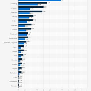 Die Statistik zeigt die Anzahl der Ladepunkte für Elektrofahrzeuge pro 1.000 Einwohner in ausgewählten Ländern Europas in den Jahren 2020 und 2021. Die Niederlande verfügten zum angegebenen Zeitpunkt (2021) über 4,81 Ladepunkte für Elektroautos pro 1.000 Einwohner. (Bild:  Statista)