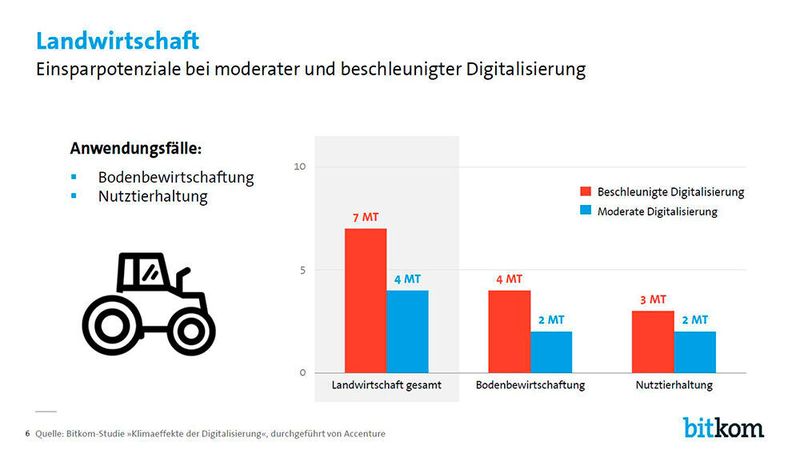 In der Landwirtschaft lassen sich insgesamt bis zu sieben Megatonnen CO2 bei einem beschleunigten und bis zu vier Megatonnen bei einem moderaten Einsatz digitaler Technologien einsparen. (Bitkom)