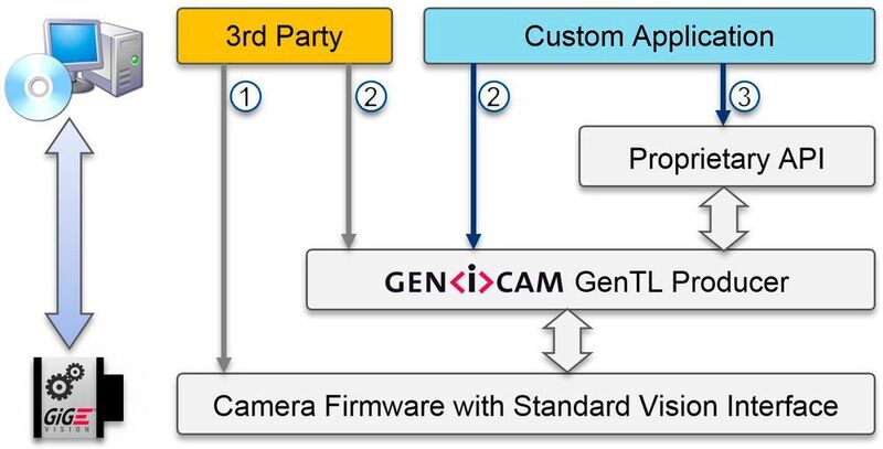 Die GenAPI vermittelt gerätespezifische Registeradressen durch definierte Feature-Namen. (IDS Imaging Development Systems)