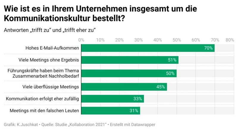 Die Kommunikationskultur vieler Unternehmen ist verbesserungswürdig.  (Staufen)