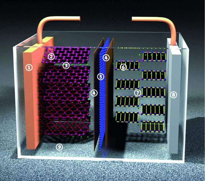 Large-Scale-Lithium-Ionen-Batterie Die Komponenten einer antriebstauglichen Lithium-Ionen-Batterie: 1: Kupferfolie als Stromableiter der Anode 2: Anodenmaterial aus einer Lithium-Graphit-Verbindung 3: Lithium-Ionen bei der Entladung 4 + 5: Keramischer Separion-Separator 6 + 7: Kathode aus Lithium-Metalloxid 8: Aluminiumfolie als Stromableiter der Kathode 9: Flüssiger Elektrolyt (Archiv: Vogel Business Media)