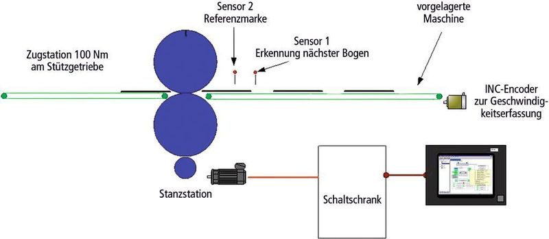 Bild 1: Die Steuerungslösung für die Rotationsstanzmaschine basiert auf einem Embedded-Controller und einer Software-Bibliothek für Motion-Control-Anwendungen. Das Bild zeigt den schematischen Aufbau der Maschine. Bild: Ferrocontrol (Archiv: Vogel Business Media)