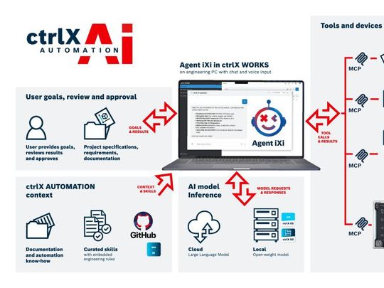 Agentic AI ist jetzt auf Plattformebene von ctrlX Automation verankert.(Bild:  Bosch Rexroth)