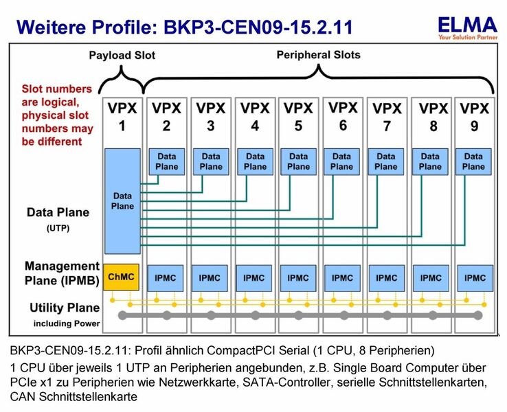 Bild 5: weiteres Profil BKP3-CEN09-15.2.11 (ELMA)