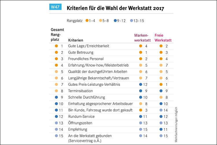 Die drei wichtigsten Gründe für die Wahl einer Werkstatt sind Lage, Betreuung und Freundlichkeit. Das Preis-Leistungsverhältnis liegt – zumindest, solange man die Vertragswerkstätten miteinbezieht – erst auf Rang 7. (Bild: DAT)