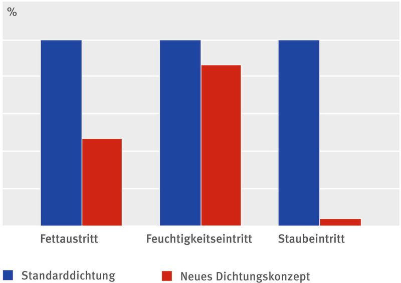 Beim FAG-Radlager mit ELS-Dichtung konnte gegenüber Standard-Dichtungen nachweislich weniger Staub- und Feuchtigkeitseintritt sowie ein geringerer Fettaustritt nachgewiesen werden. (Schaeffler)