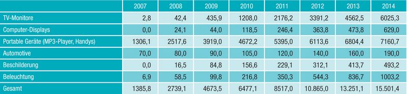 Tabelle 1: Umsatzprognose der verschiedenen OLED-Marktbereiche in Mio. US-$Quelle: NanoMarkets (Archiv: Vogel Business Media)