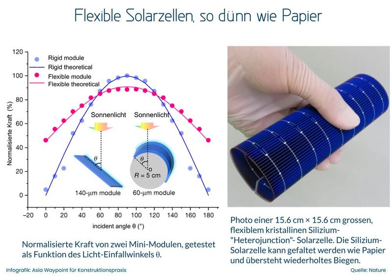 Die kristalline Silizium-Solarzelle, die entwickelt wurde, ist nur 60 Mikrometer dick, also so dünn wie Papier, hat dabei aber einen Biegeradius von rund acht Millimetern. 