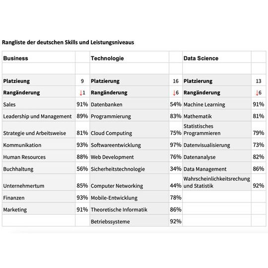 Das Kompetenzniveau deutscher Lernender ist immer noch hoch, lässt aber im Jahresvergleich nach. Das Kompetenzniveau deutscher Lernender ist immer noch hoch, lässt aber im Jahresvergleich nach.