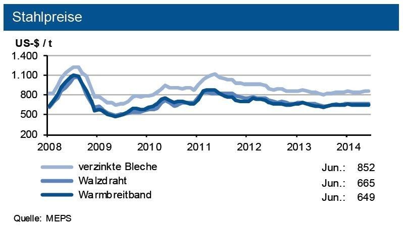 Tendenz: Europäische Flachprodukte sollten nach der Sommerpause bis Ende des drittenQuartals einen Preisanstieg von bis zu 3,5 %, bei Langprodukten bis zu 2 % verzeichnen. Ebenso um bis zu 5 % anziehende Schrottpreise. (Quelle: siehe Grafik)