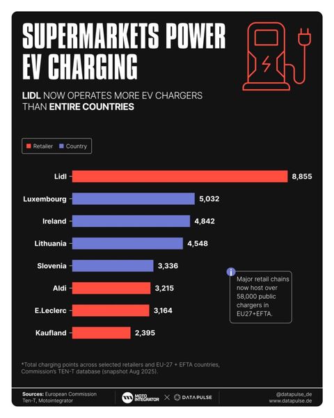 According to research by Motointegrator and Datapulse Research, Lidl operates more charging stations than some countries. (Image:Motointegrator/ Datapulse Research)