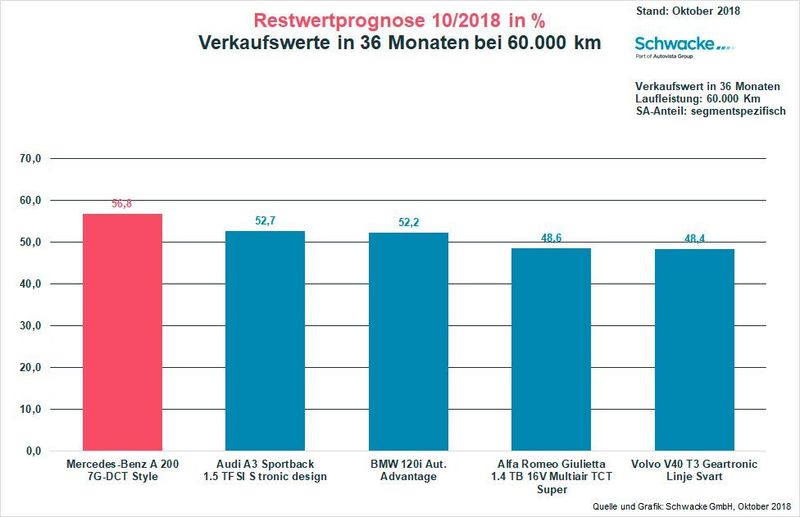 In drei Jahren und mit 60.000 Kilometern auf dem Tacho prognostiziert Schwacke der Stufenheckversion der A-Klasse im Vergleich zu den direkten Wettbewerben einen herausragenden Restwert.  (Schwacke)