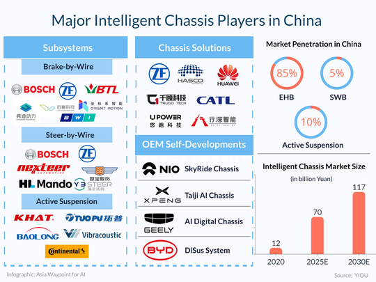 The graphic displays the key players in the field of smart chassis, divided into the categories: subsystems, chassis systems, and OEM in-house developments. To the right are the market shares for electrohydraulic brakes (EHB), steer-by-wire brakes (SWB), and active chassis systems.  (Source:  Vogel Communications Group)