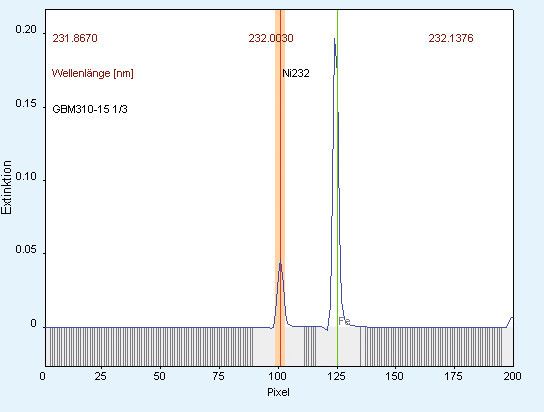 Abb. 2a: Absorptionsspektren der Bestimmung von Ni in Proben eines Kupferkonzentrats. Der orange Bereich markiert den zur Analyse ausgewerteten Wellenlängenbereich, die grüne Linie zeigt im Spektrum vorhandene Fremdelementlinien, die von der Analysenlinie aber deutlich getrennt sind und somit keine spektrale Störung hervorrufen. (Bild: Analytik Jena)