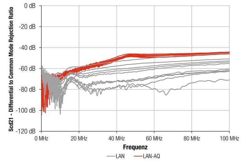 Bild 10: Differenzial-/Gleichtakt-Dämpfung (Umwandlung) im Bereich von 100 kHz bis 100 MHz.  (Bild: Würth Elektronik eiSos)