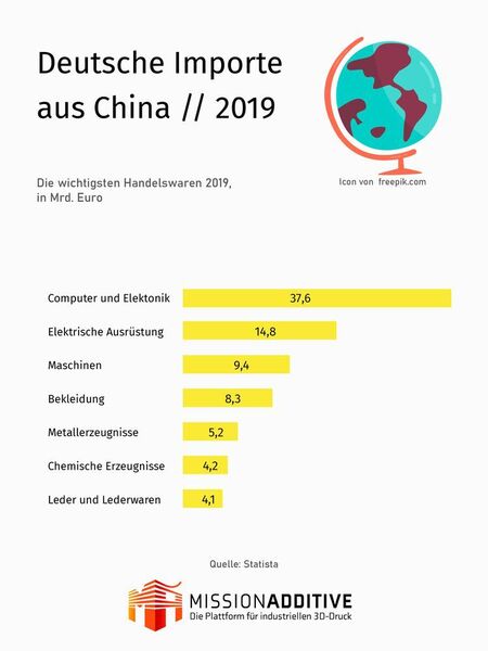 Deutschland importierte im Jahr 2019 alleine Computer und andere Elektronik im Wert von 37,5 Milliarden aus China. (Statista // VCG)