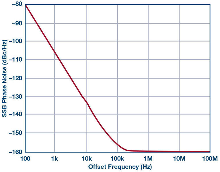 Bild 7: Frequenzgang eines freilaufenden Quarzoszillators mit über die Spannung trimmbarer Frequenz (VCXO). (ADI)