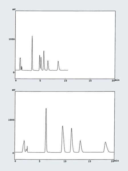 Abb.8: Trennung von Metaboliten von tricyclischen Antidepressiva an Discovery Amid C 16 (oben) und Discovery C 18 (unten) im sauren Aetonitril/Phosphatpuffer (Archiv: Vogel Business Media)