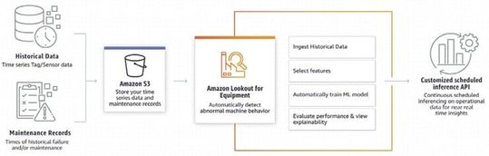 (Amazon Lookout for Equipment analysiert Daten von Sensoren und Systemen, um ein individuelles  ML-Modell der Anlage zu erstellen. Bild: Amazon Web Services)