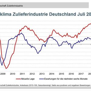 (Quelle: Ifo München, ArGeZ Arbeitsgemeinschaft Zulieferindustrie)