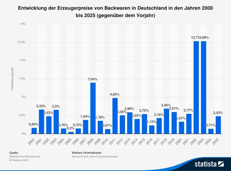 Entwicklung der Erzeugerpreise von Backwaren in Deutschland bis 2025 (Bild: Statista)
