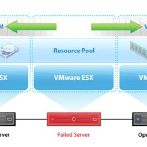 Abbildung 1: Bei klassischem HA werden die Maschinen neu gestartet. Bild: VMware