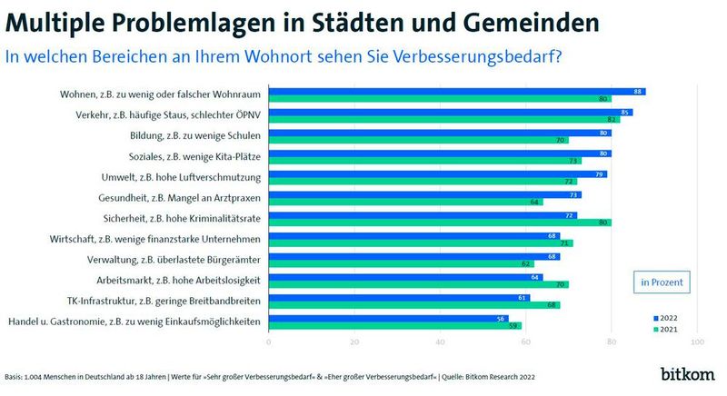 Ergebnisse der Bitkom-Studie (© Bitkom)