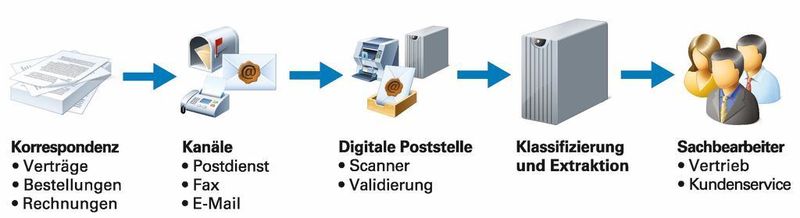 In der digitalen Poststelle lässt sich der Stand des Verarbeitungsprozesses eines Dokuments verfolgen. (Archiv: Vogel Business Media)