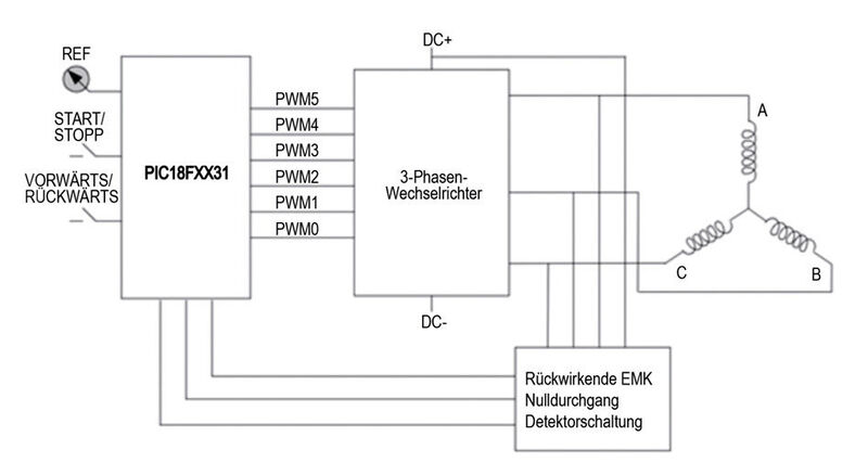Bild 3: Auslegung des Steuerkreises für sensorlose Dreiphasen-BLDC-Motoren mit dem Mikrocontroller PIC18FXX31 von Microchip. (Microchip)