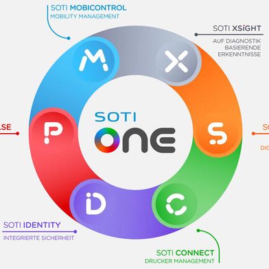SOTI bündelt Gerätemanagement, Diagnose und Authentifizierung in der SOTI ONE Platform; das Release 2026.1 betrifft fünf ihrer Komponenten. (Bild: SOTI)