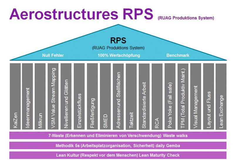 Das Ruag-Produktionssystem Aerostructures. (Bild: Leancom)