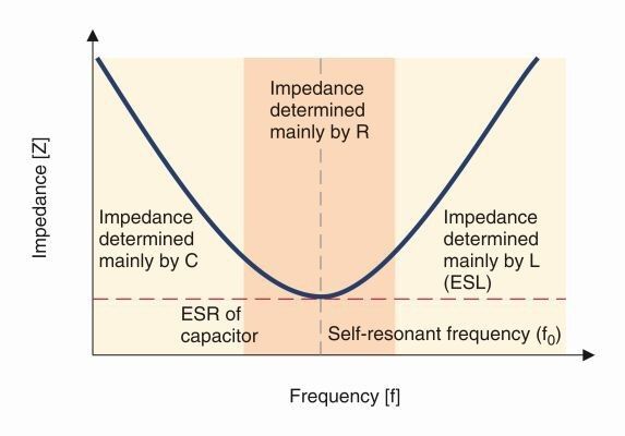 Bild 1: Impedanz eines Kondensators in einem Resonanzkreis; bei der Eigenresonanzfrequenz des Kondensators hängt die Impedanz nur vom dessen ESR-Wert ab. (Bild: TDK)