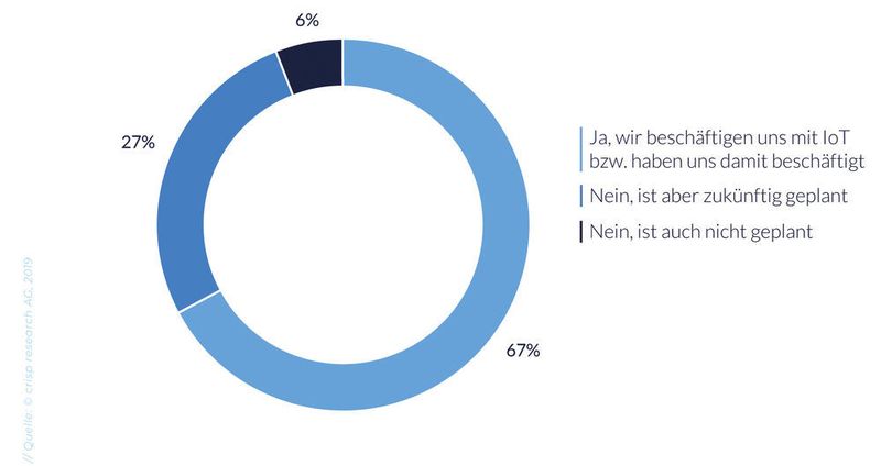 „Beschäftigen Sie sich in Ihrem Unternehmen mit IoT?“ (n = 152) Das Thema IoT nimmt einen Spitzenplatz auf der Digitalisierungs-Agenda der deutschen Unternehmen ein. (Crisp Reserach )