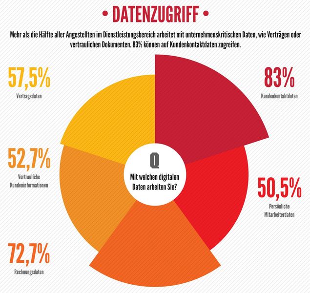 Kundenkontaktdaten sind in der Regel gut gehütete Geschäftsgeheimnisse. Oder doch nicht? Mit 83 Prozent haben mehr als drei Viertel aller Angestellten im Dienstleistungsbereich Zugriff darauf. (Bildquelle: McAfee)
