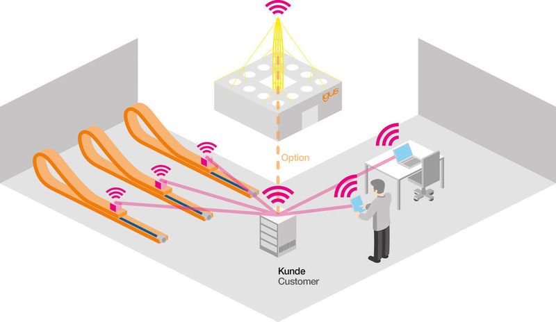 Durch Isense kommunizieren die intelligente E-kette, Leitung und Linearführung mit dem Kunden und informieren ihn über ihren Zustand und mögliche Instandhaltungstermine. Optional lässt sich Isense an das Igus-Datacenter anbinden, um Wartungsprozesse zu automatisieren und zu optimieren. (Igus)