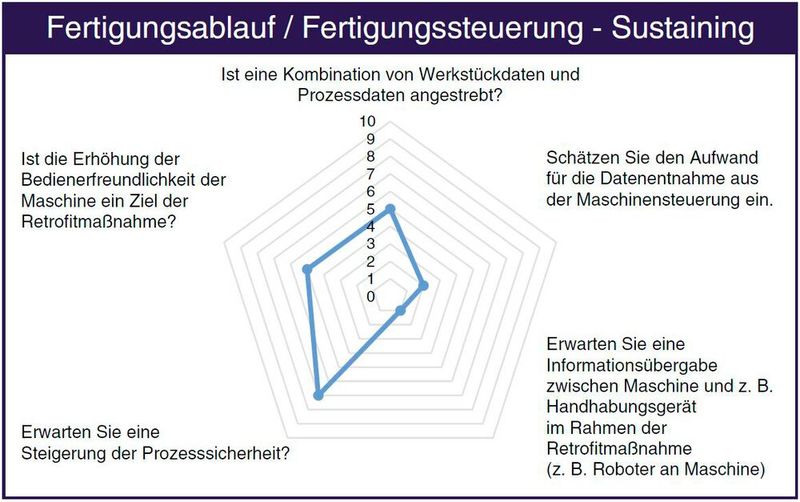 Bild 2.4 Auswertung des «Quick-Check Digitaler Retroﬁt» IIoT-Demonstrator für den Hauptbereich Fertigungsablauf – Sustaining (Bild: Fachbuch Digitaler Retrofit)