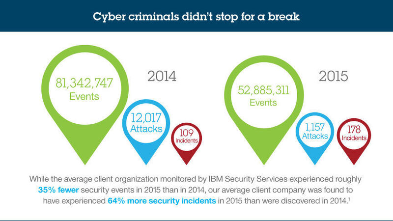 Ergebnisse des IBM XForce Cyber Security Intelligence Index 2016. (IBM)