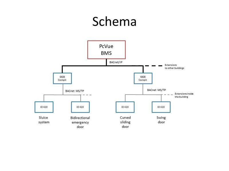 Schematische Darstellung des Türsystems bis zum BMS-System (Bild: x)