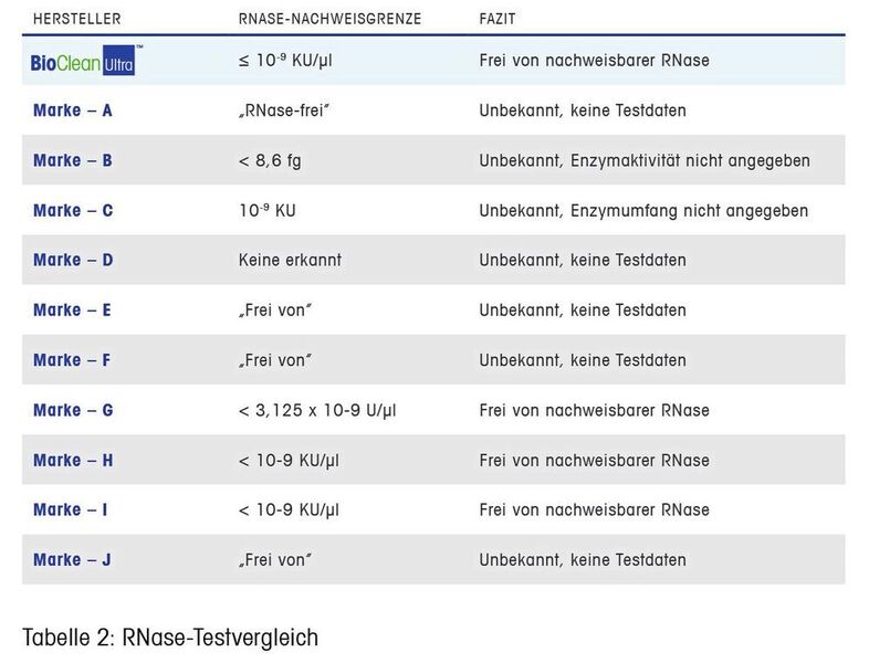 Tabelle 1: RNase-Testvergleich (Mettler Toledo GmbH)