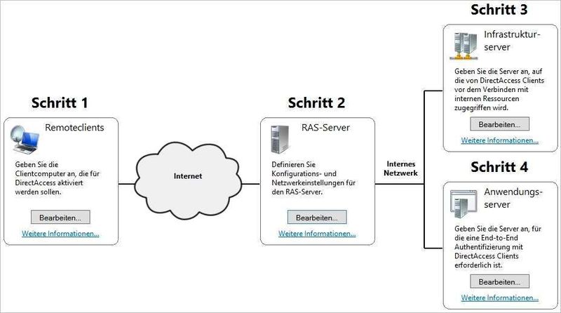 Mit DirectAccess lassen sich Rechner mit Windows 8.1 und Windows 10 an Netzwerke mit Windows Server 2012 R2 oder Windows Server 2016 anbinden. (Joos / Microsoft)