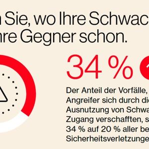 Die Ausnutzung bestehender Schwachstellen nahm auch in diesem Jahr weiter zu, bei 20 Prozent der Vorfälle verschafften die Angreifer sich auf diesem Weg Zugang. Verglichen mit dem Bericht des Vorjahres ist die Ausnutzung vorhandener Schwachstellen um 34 Prozent gestiegen, was teilweise auf Zero-Day-Angriffe auf Edge-Geräte und VPNs zurückzuführen ist. Im Zuge dieser Entwicklung hat sich die Zahl der Angriffe auf Edge- und VPN-Schwachstellen fast verachtfacht und ist von 3 Prozent (im DBIR 2024) auf beeindruckende 22 Prozent (im aktuellen Berichtszeitraum) gewachsen. (Bild:  Infografik zum „Data Breach Investigations Report 2025“ von Verizon.)