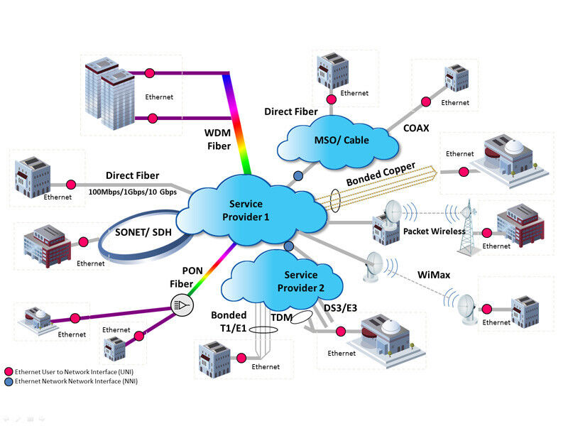 Abbildung 2: Die Carrier-Ethernet-Spezifikation des MEF ist unabhängig von den genutzten Zugangstechnologien. (Bild: MEF)