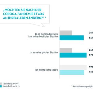 So wollen wir nach Corona arbeiten (Avantgarde Experts, Studie "Work of Change – Schöne neue Arbeitswelt")